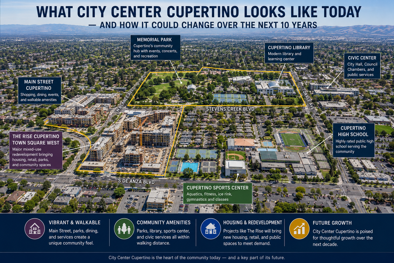 Annotated aerial image of City Center Cupertino highlighting key local landmarks including Memorial Park, the Cupertino Library, Civic Center, Main Street Cupertino, Cupertino Sports Center, Stevens Creek Boulevard, and nearby redevelopment areas such as The Rise and Town Square West. The image helps explain how Cupertino's civic core, walkable amenities, parks, and future housing opportunities relate to one another geographically.