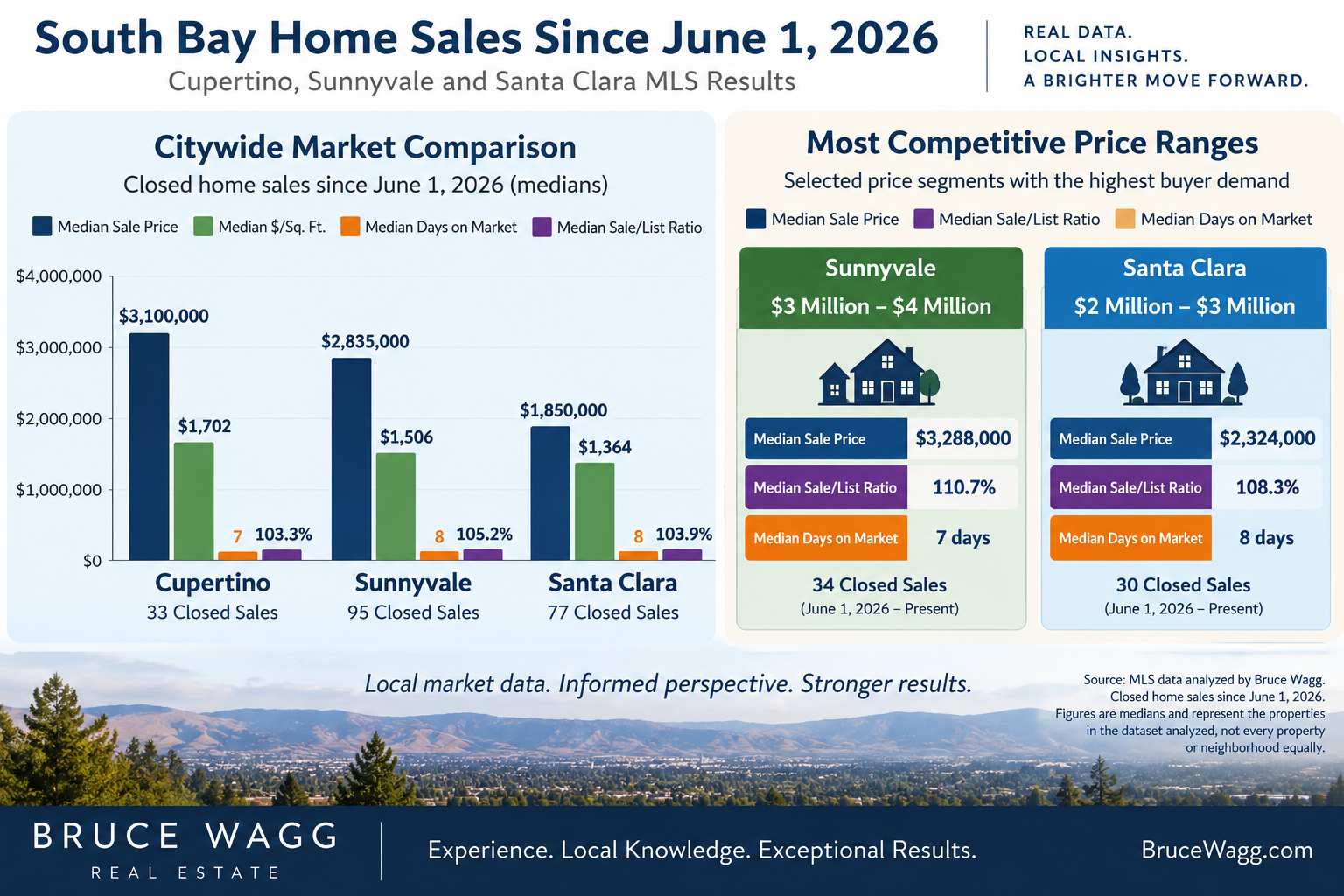 South Bay home sales since June 1, 2026 comparing median prices and market activity in Cupertino, Sunnyvale and Santa Clara.